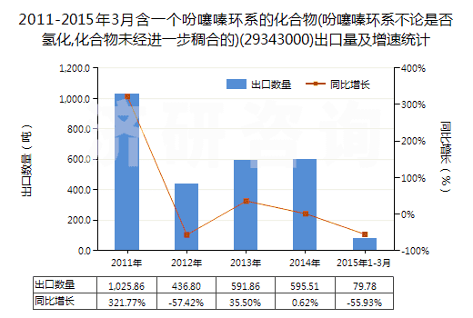 2011-2015年3月含一個(gè)吩噻嗪環(huán)系的化合物(吩噻嗪環(huán)系不論是否氫化,化合物未經(jīng)進(jìn)一步稠合的)(29343000)出口量及增速統(tǒng)計(jì)